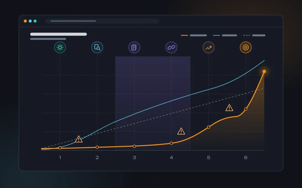 Six-month SEO growth chart: impressions, real traffic, linear expectations and the points where people give up