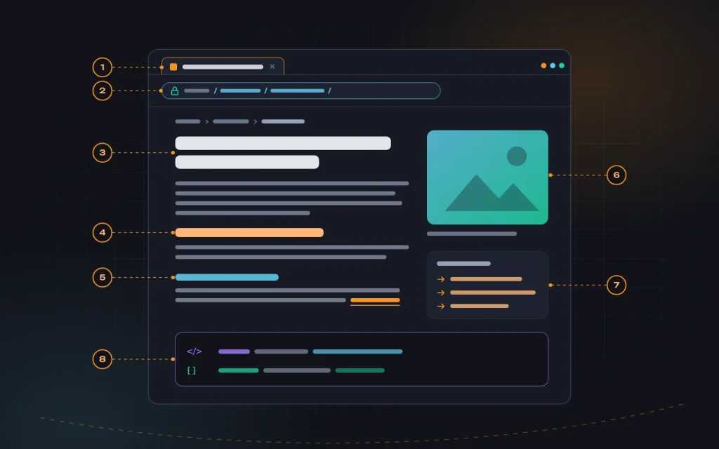 Page anatomy with numbered elements: title, URL, H1, H2, H3, image, internal links block and code in the head
