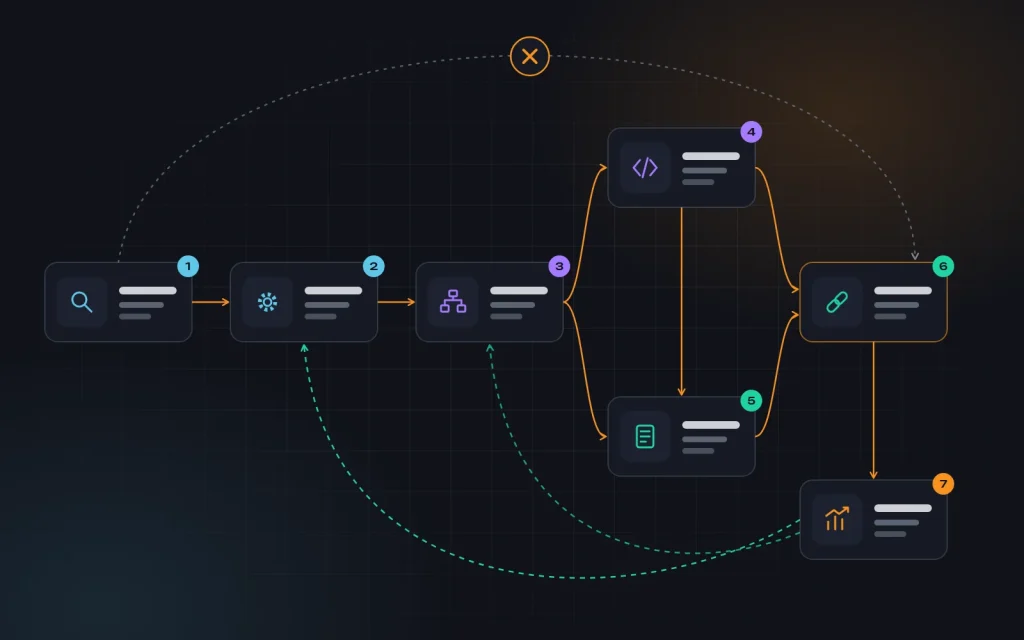 A dependency graph of promotion stages with a crossed-out shortcut from the audit straight to links