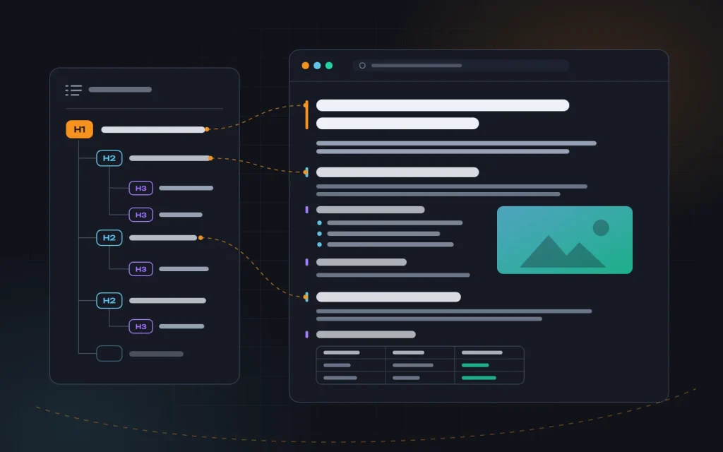 Article structure diagram: an H1, H2 and H3 heading tree next to a page wireframe, with each heading linked to its section