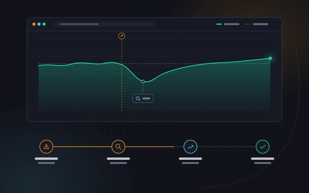 Organic traffic chart with a short dip after launch and recovery to the baseline, with four monitoring stages below
