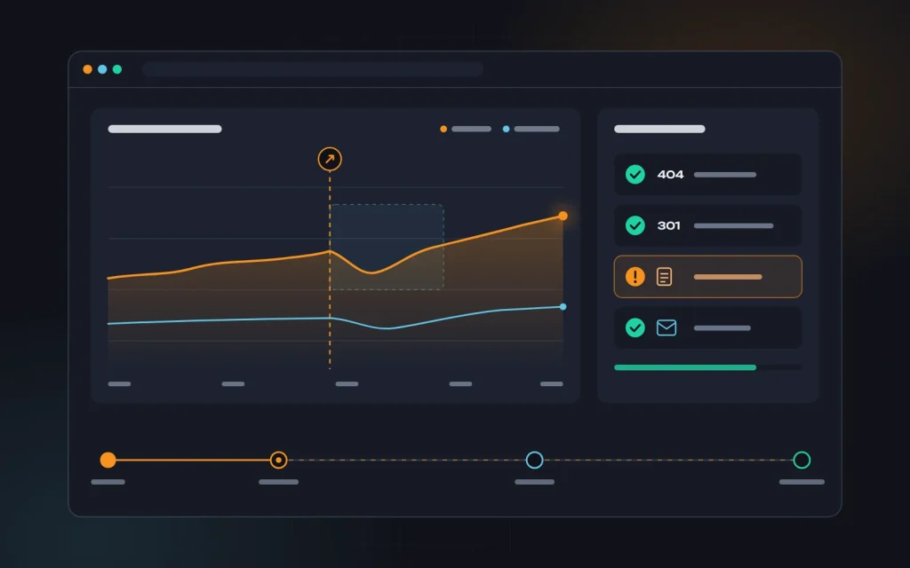 Post-launch monitoring dashboard: a clicks chart with a launch-day marker and a brief dip, a checklist for 404s, redirects, indexing and forms, and a monitoring timeline